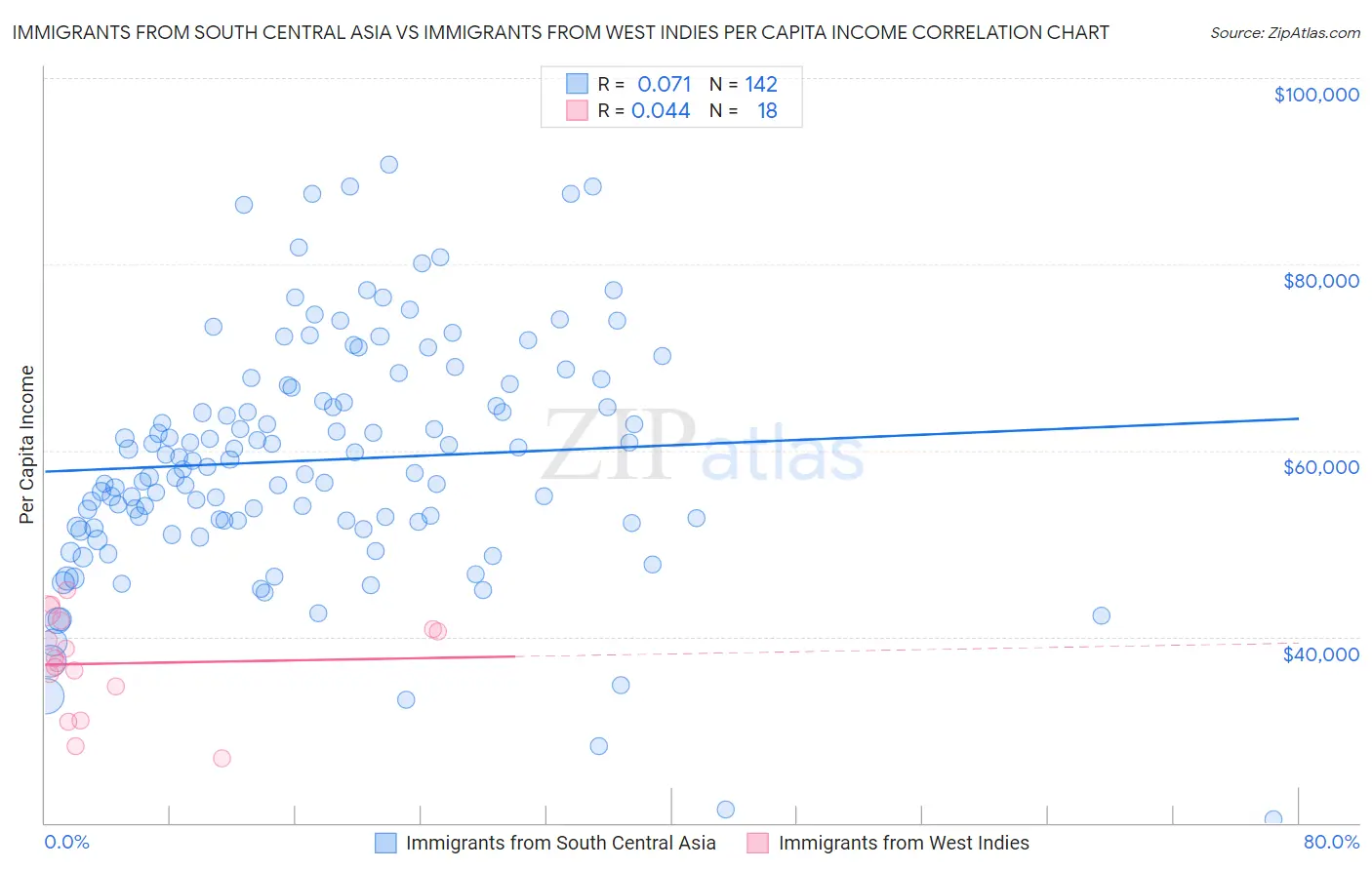 Immigrants from South Central Asia vs Immigrants from West Indies Per Capita Income
