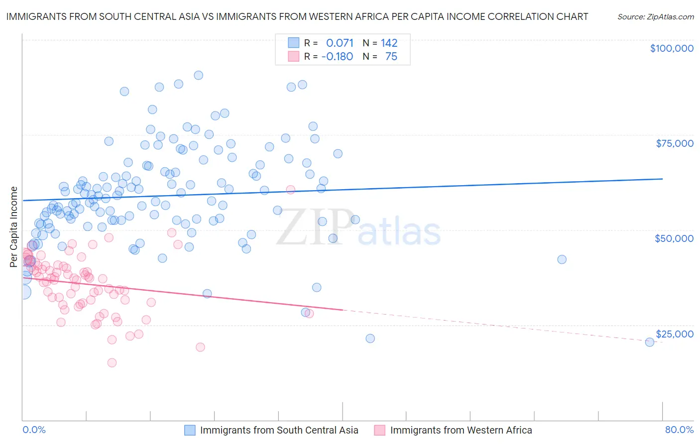 Immigrants from South Central Asia vs Immigrants from Western Africa Per Capita Income