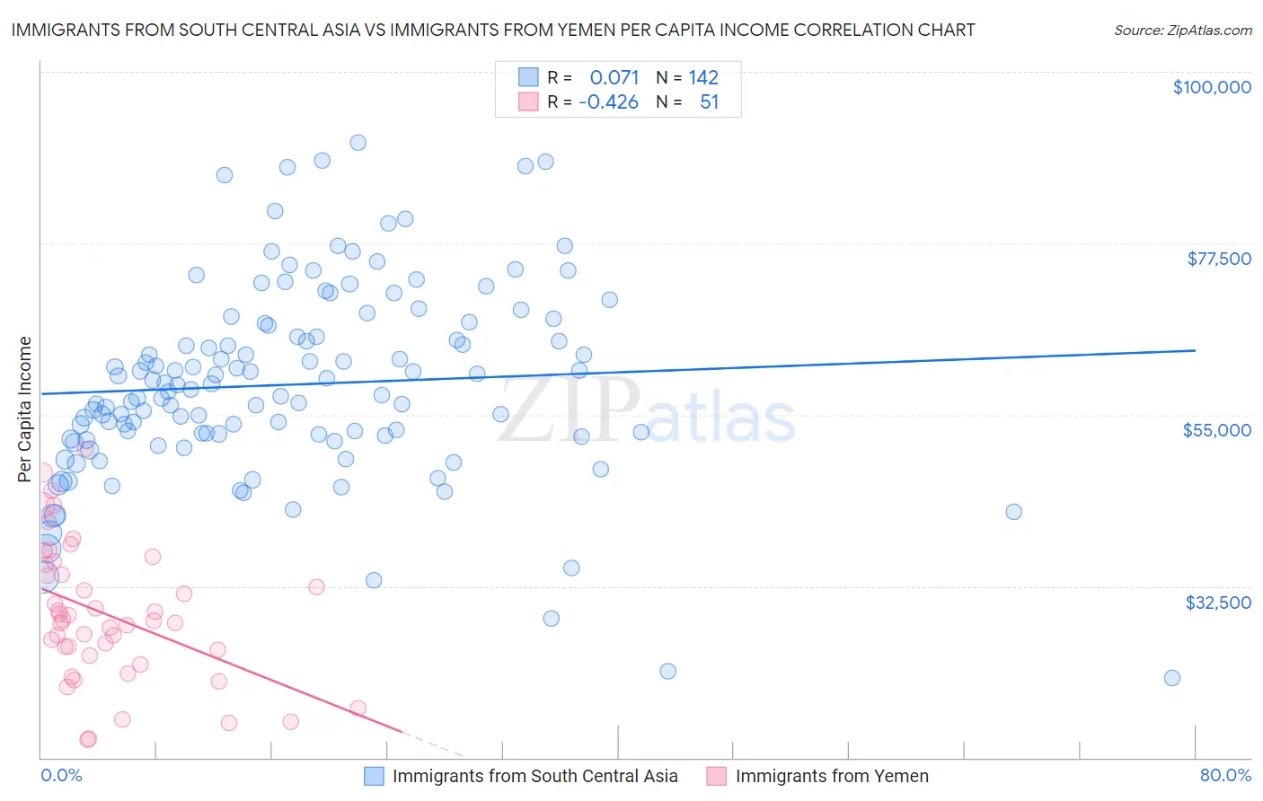 Immigrants from South Central Asia vs Immigrants from Yemen Per Capita Income