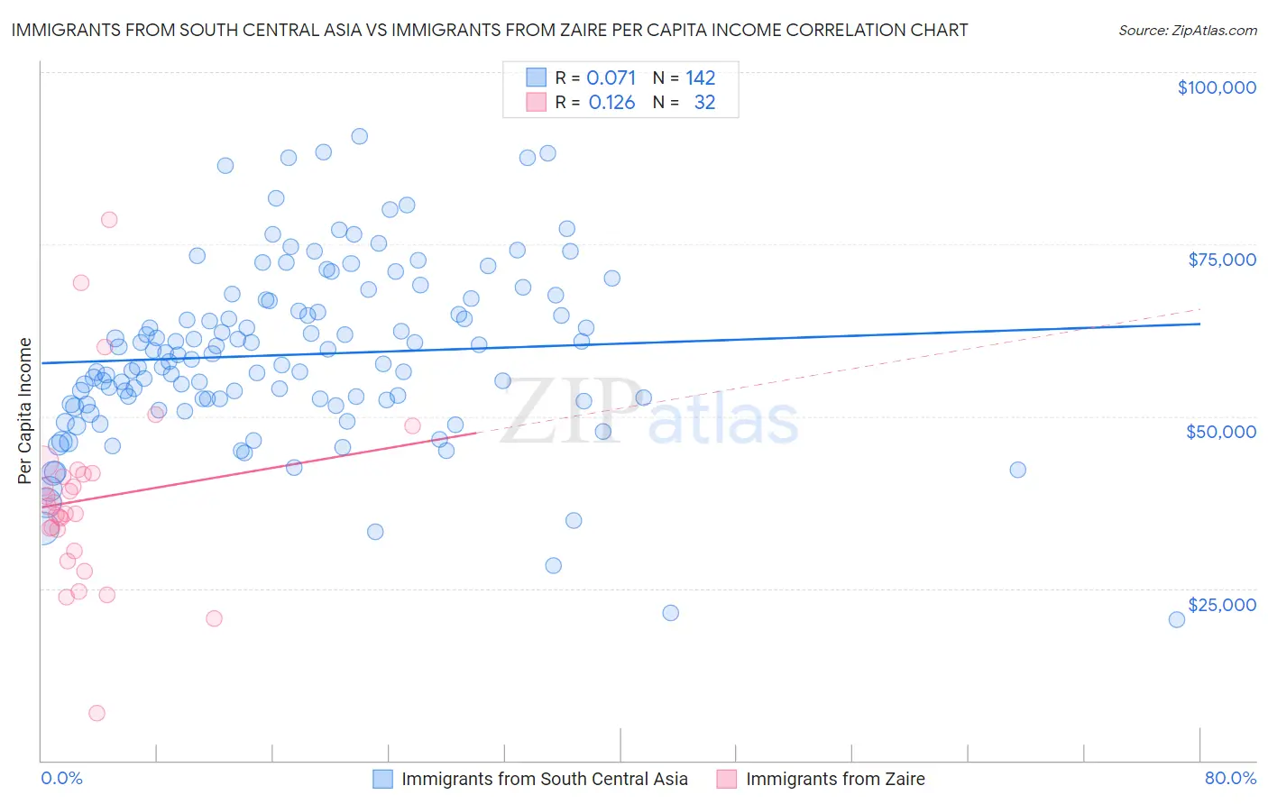 Immigrants from South Central Asia vs Immigrants from Zaire Per Capita Income