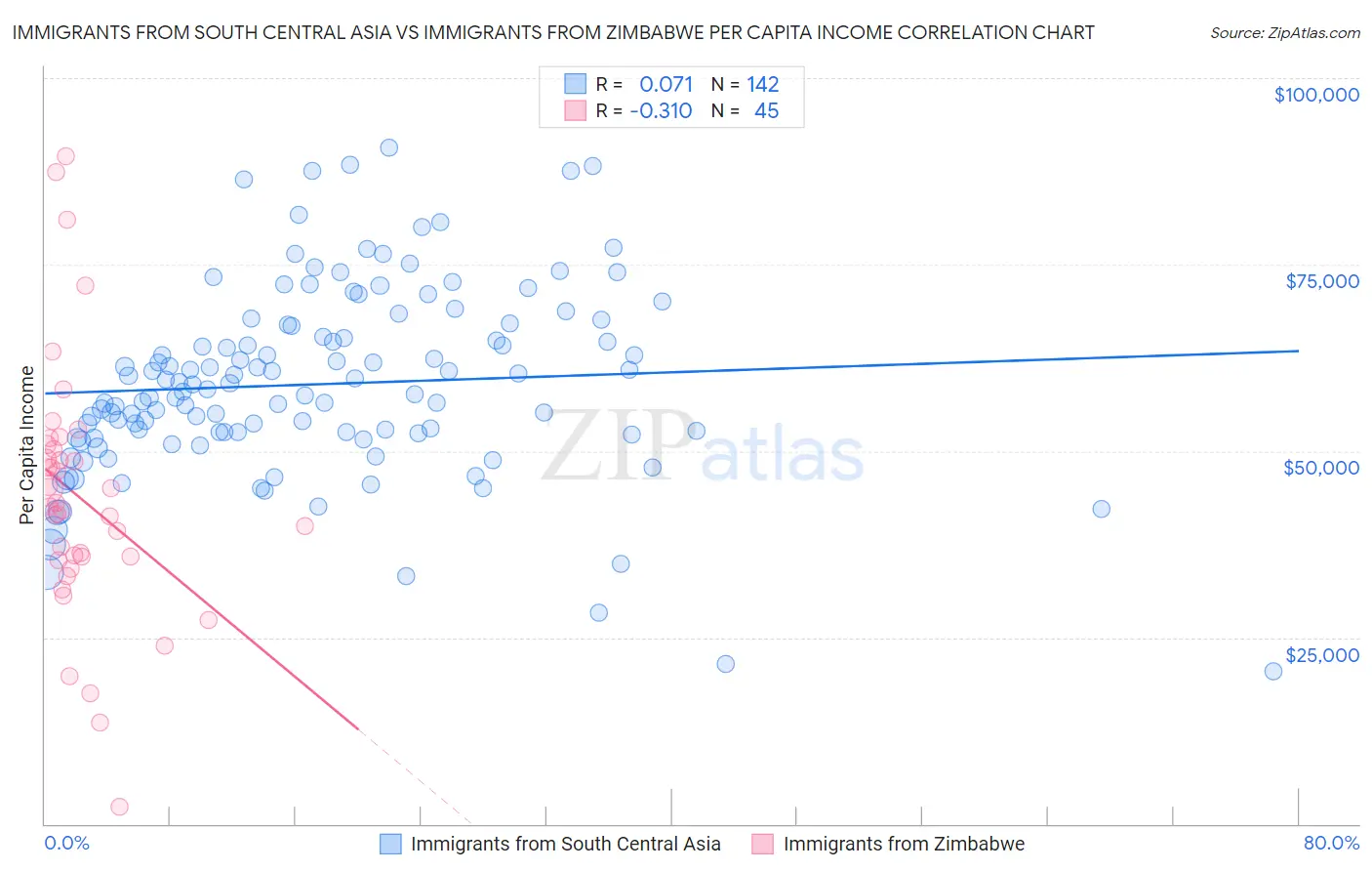 Immigrants from South Central Asia vs Immigrants from Zimbabwe Per Capita Income