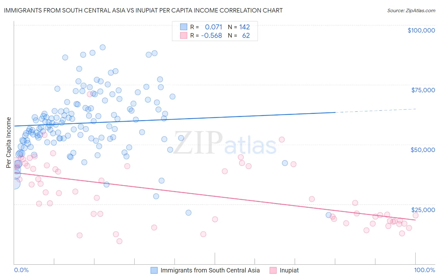 Immigrants from South Central Asia vs Inupiat Per Capita Income