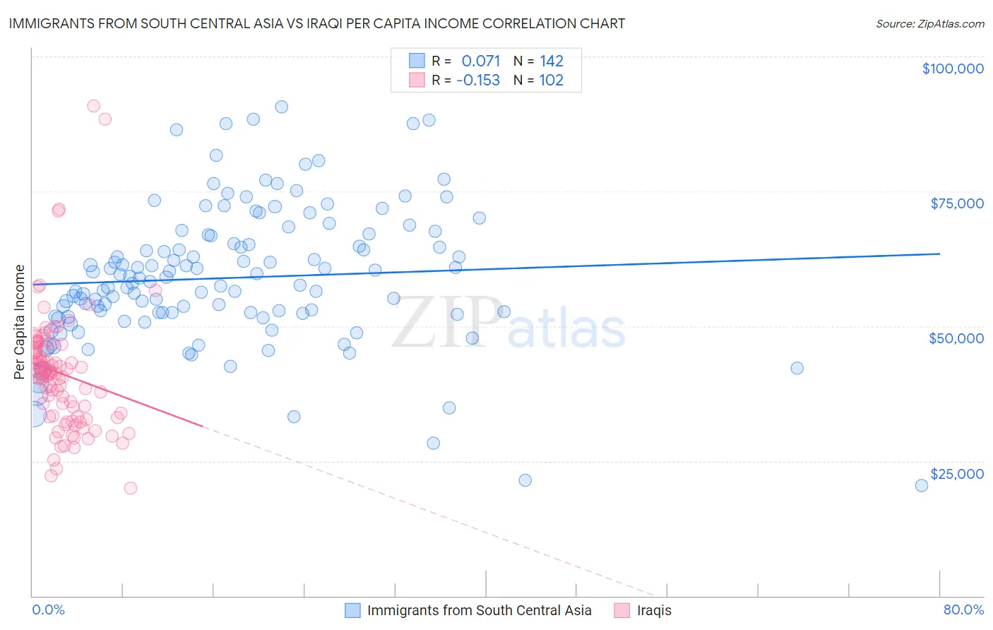 Immigrants from South Central Asia vs Iraqi Per Capita Income