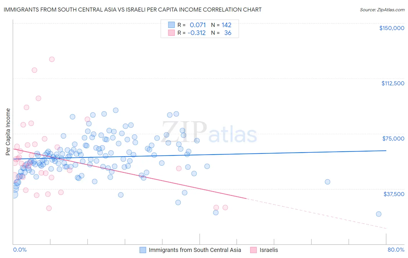 Immigrants from South Central Asia vs Israeli Per Capita Income