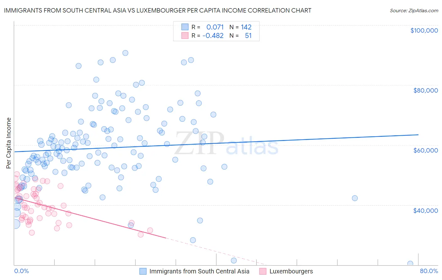 Immigrants from South Central Asia vs Luxembourger Per Capita Income