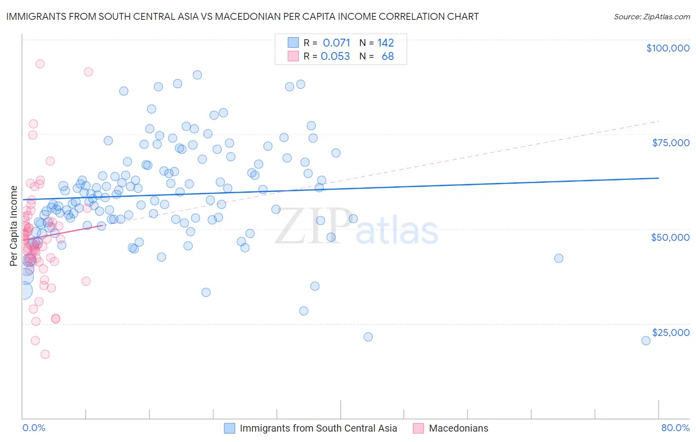 Immigrants from South Central Asia vs Macedonian Per Capita Income