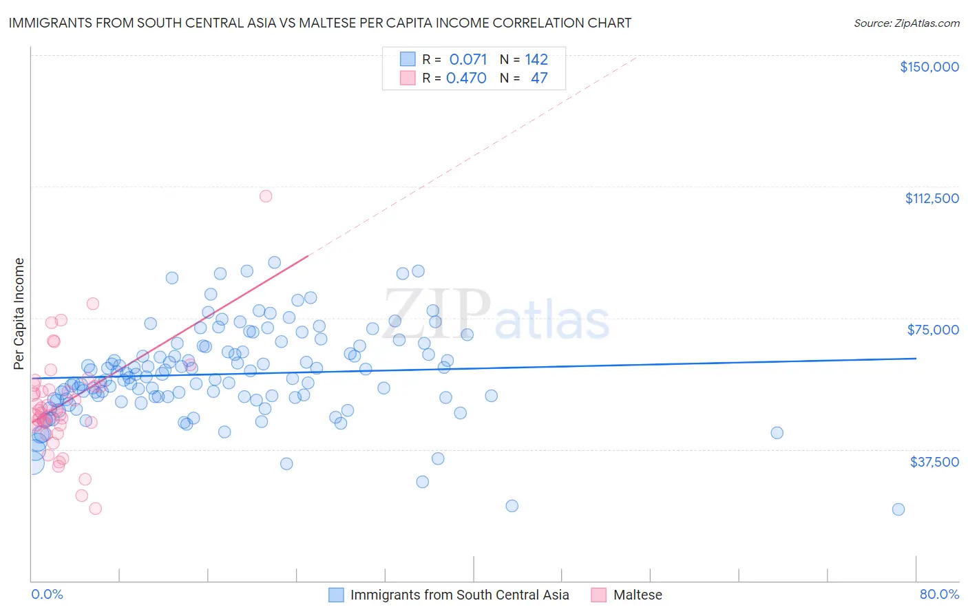 Immigrants from South Central Asia vs Maltese Per Capita Income