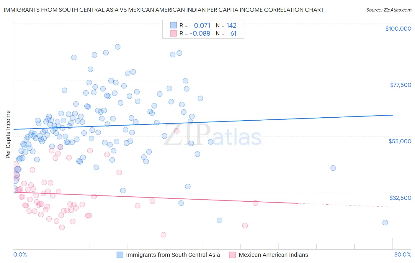 Immigrants from South Central Asia vs Mexican American Indian Per Capita Income