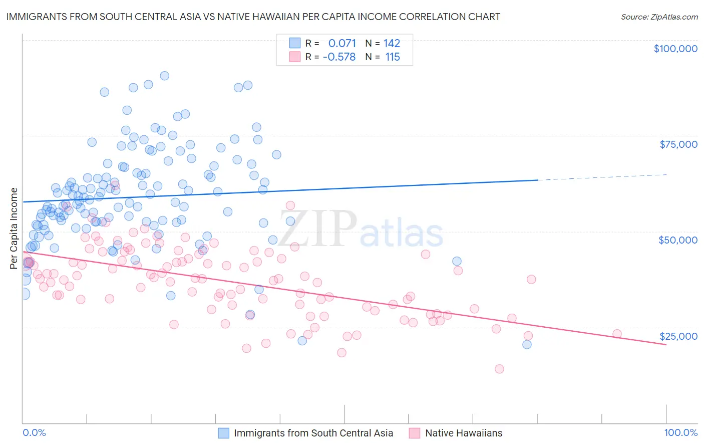Immigrants from South Central Asia vs Native Hawaiian Per Capita Income