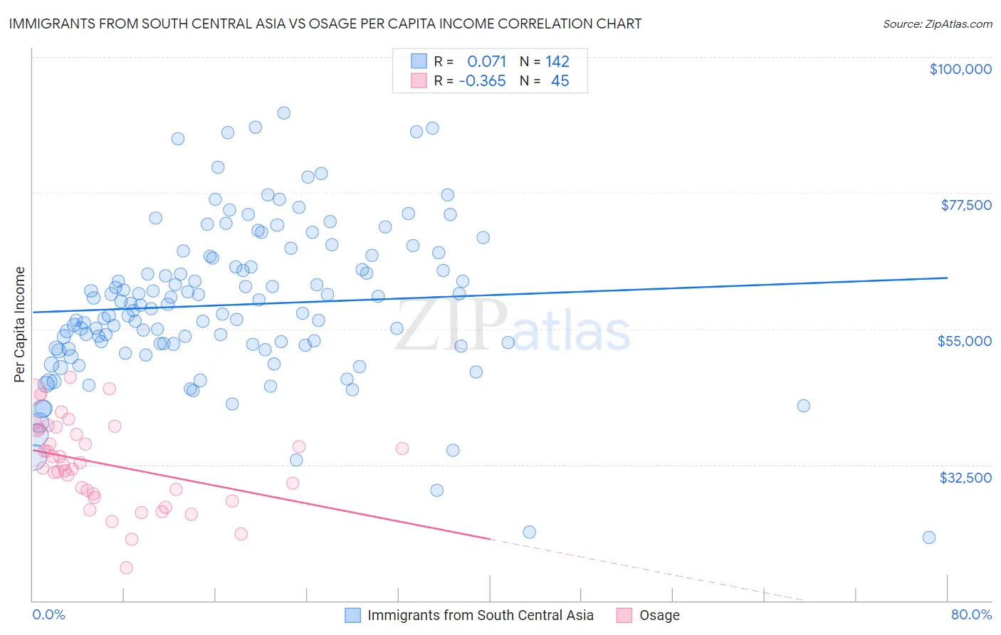 Immigrants from South Central Asia vs Osage Per Capita Income