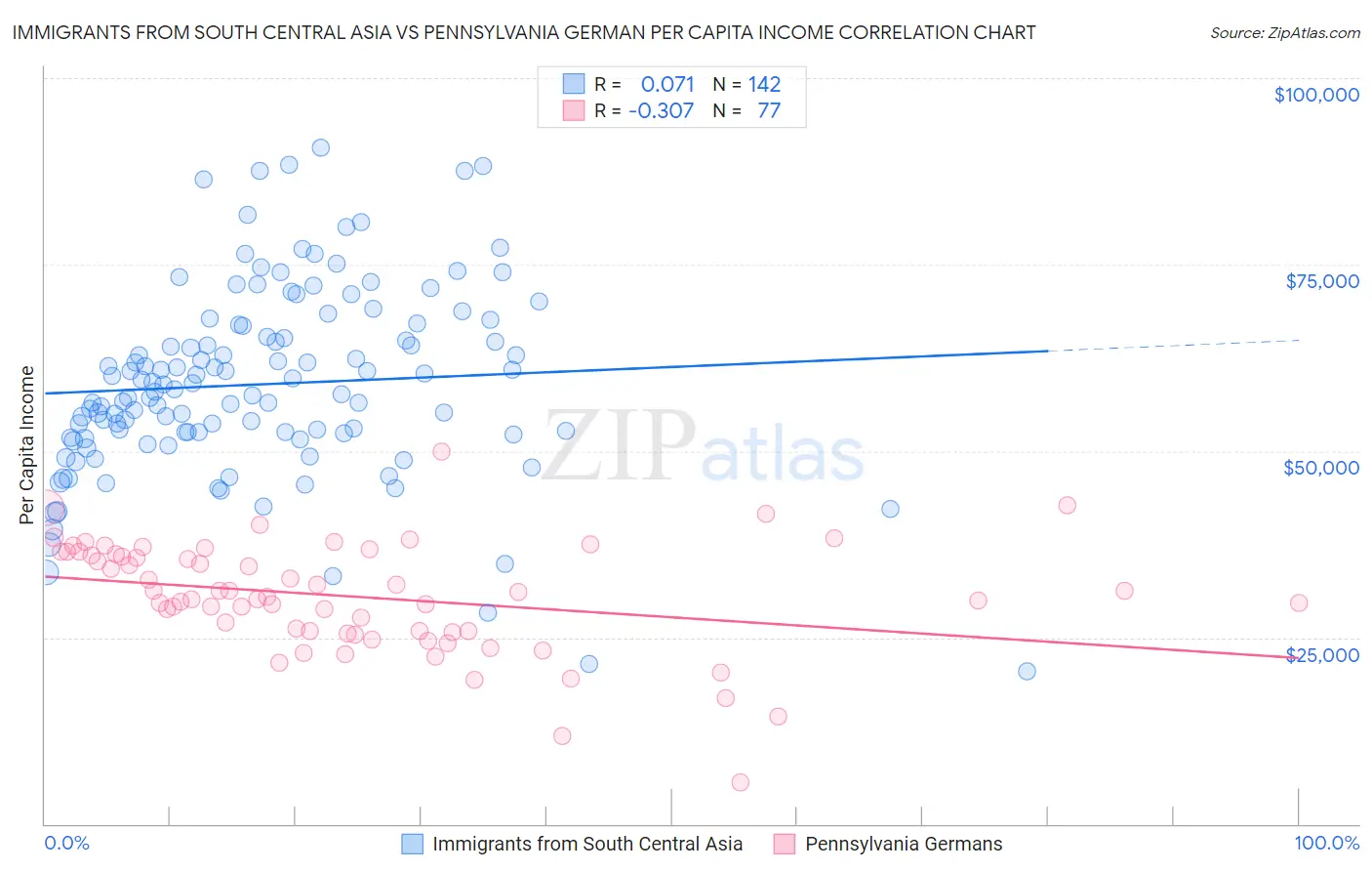 Immigrants from South Central Asia vs Pennsylvania German Per Capita Income