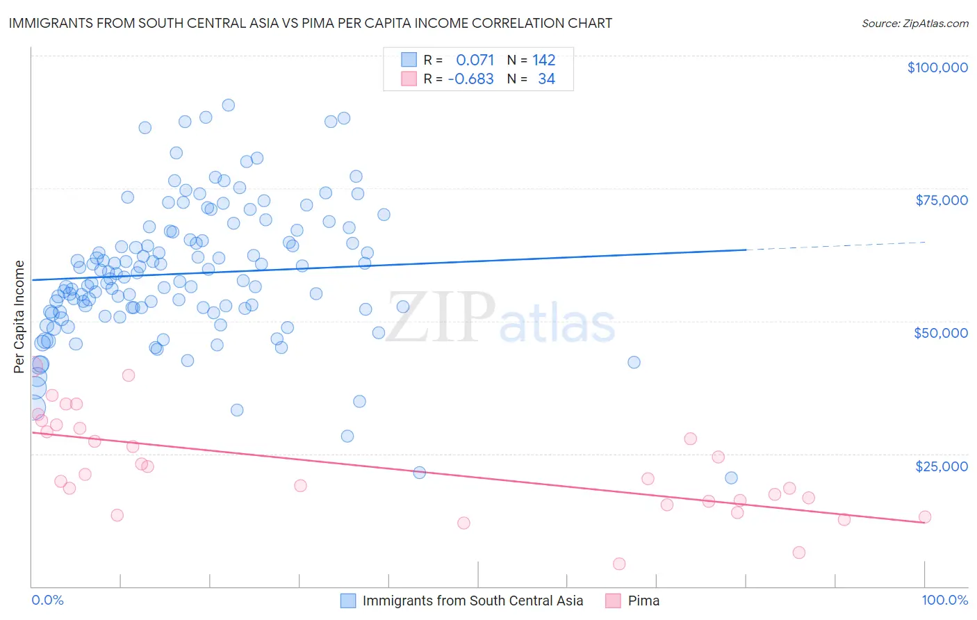 Immigrants from South Central Asia vs Pima Per Capita Income