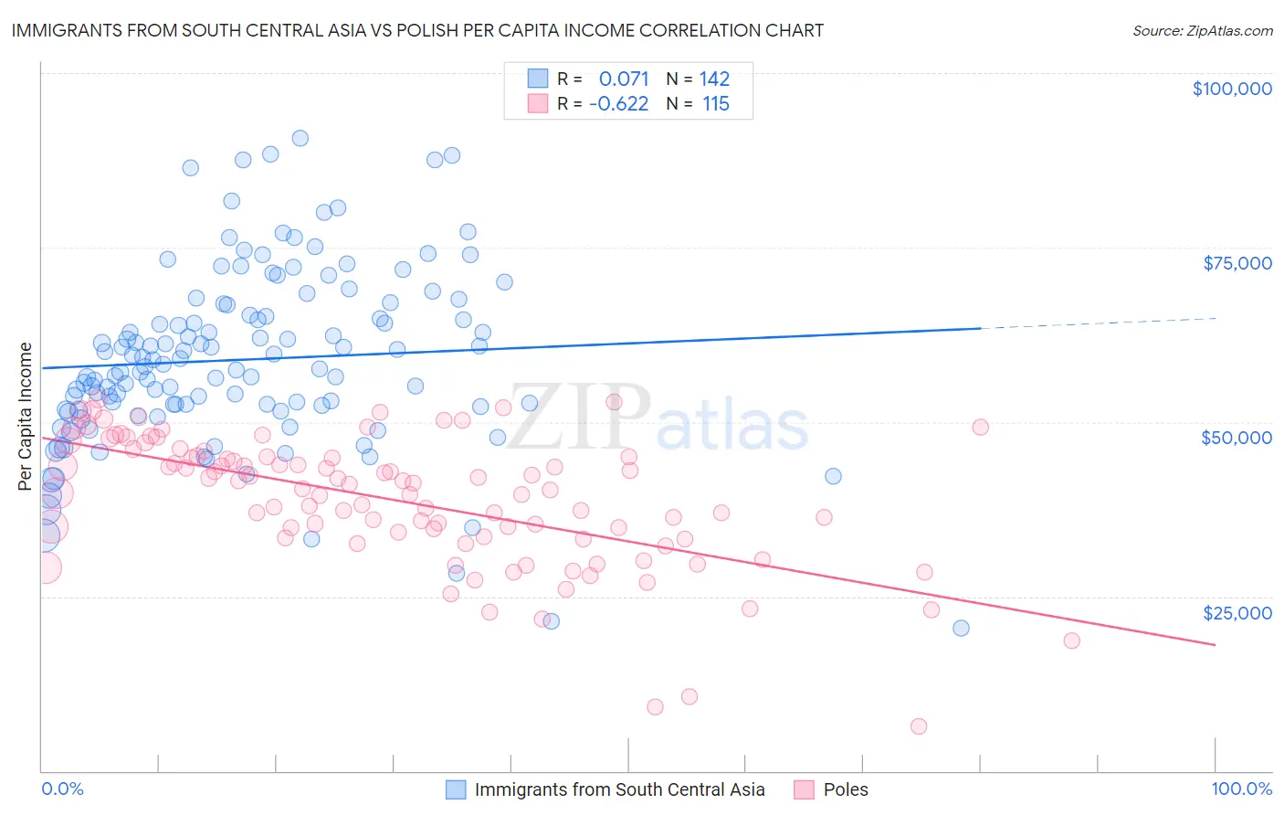 Immigrants from South Central Asia vs Polish Per Capita Income