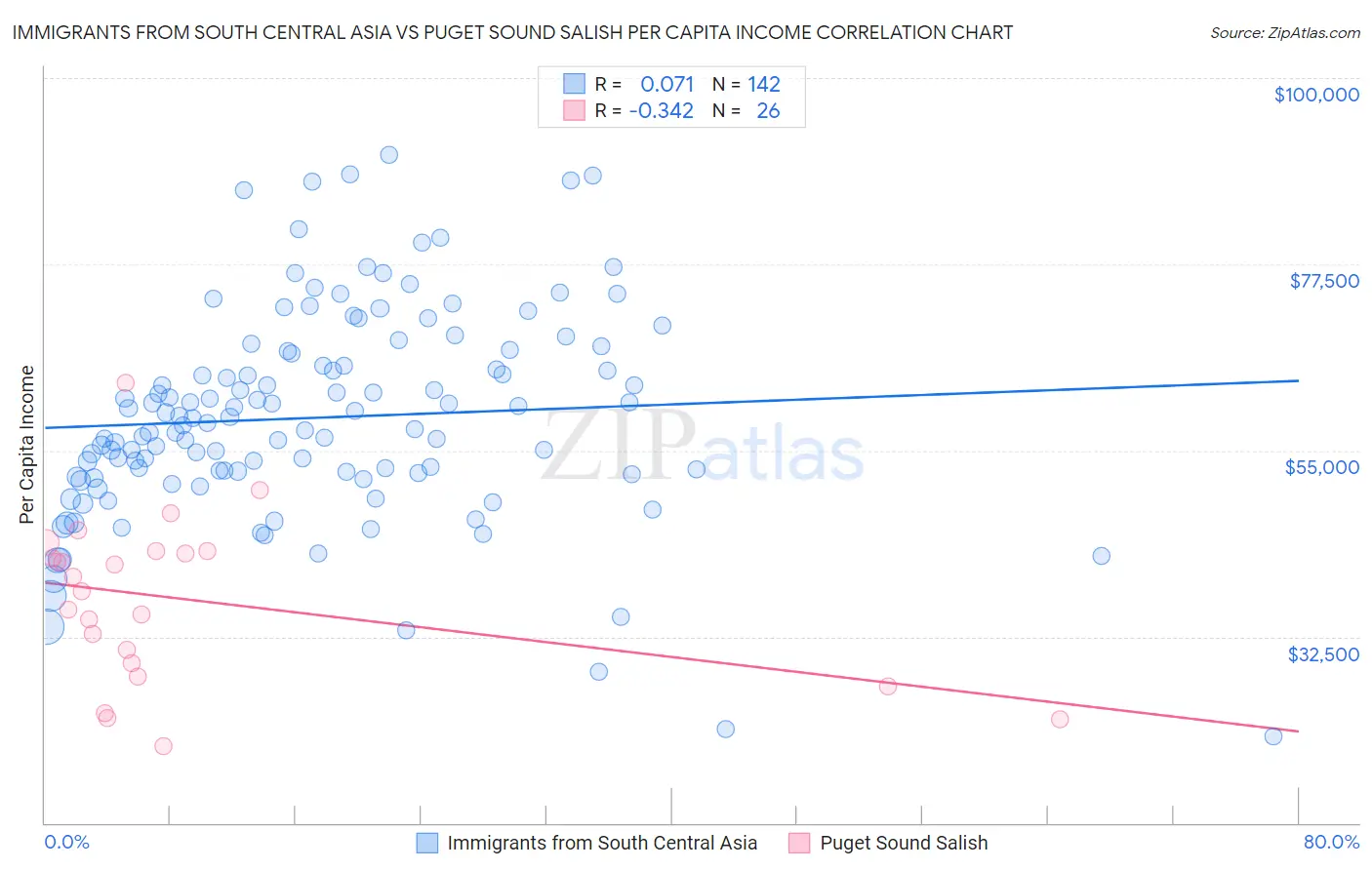 Immigrants from South Central Asia vs Puget Sound Salish Per Capita Income