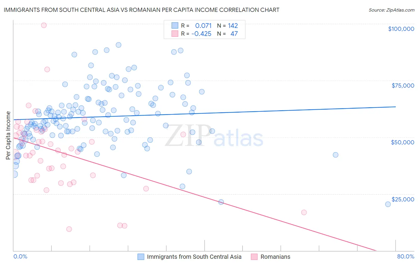 Immigrants from South Central Asia vs Romanian Per Capita Income