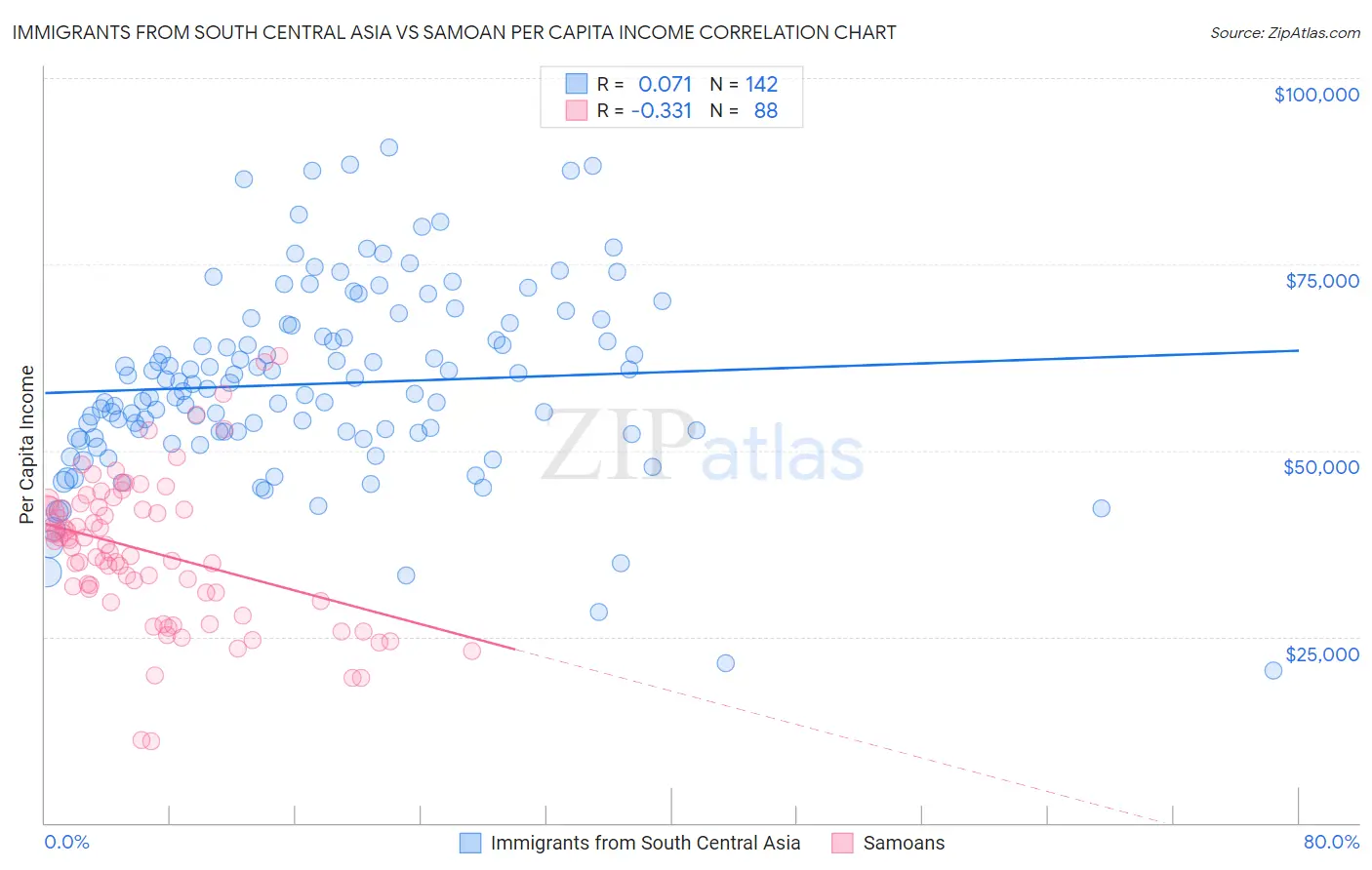 Immigrants from South Central Asia vs Samoan Per Capita Income