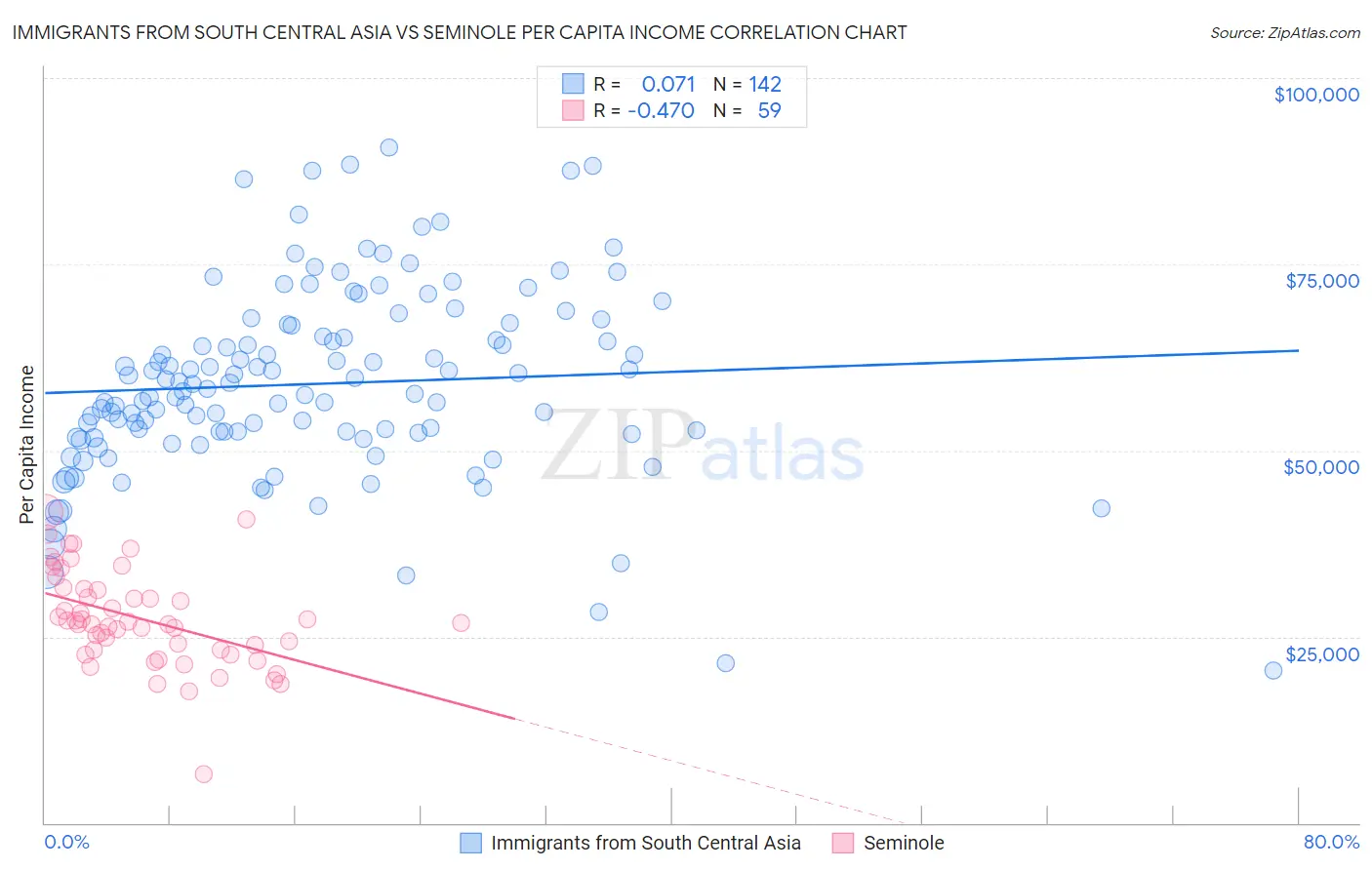 Immigrants from South Central Asia vs Seminole Per Capita Income