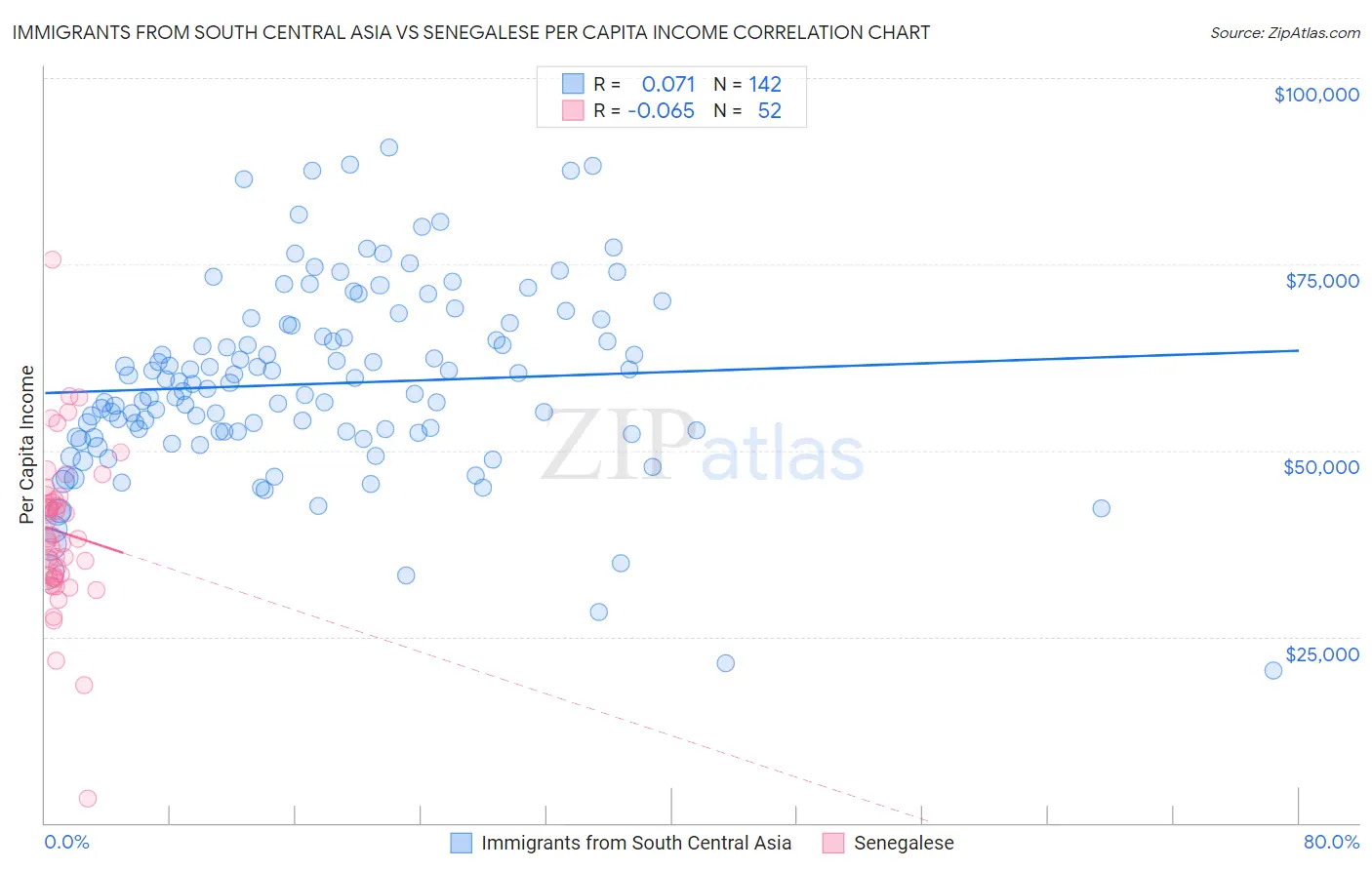 Immigrants from South Central Asia vs Senegalese Per Capita Income