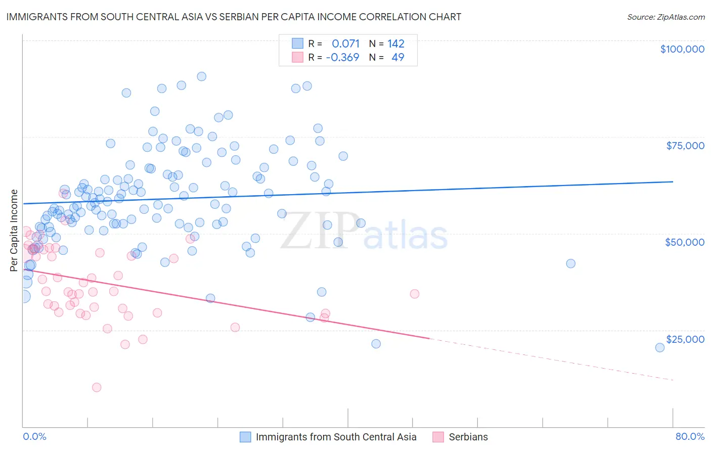 Immigrants from South Central Asia vs Serbian Per Capita Income