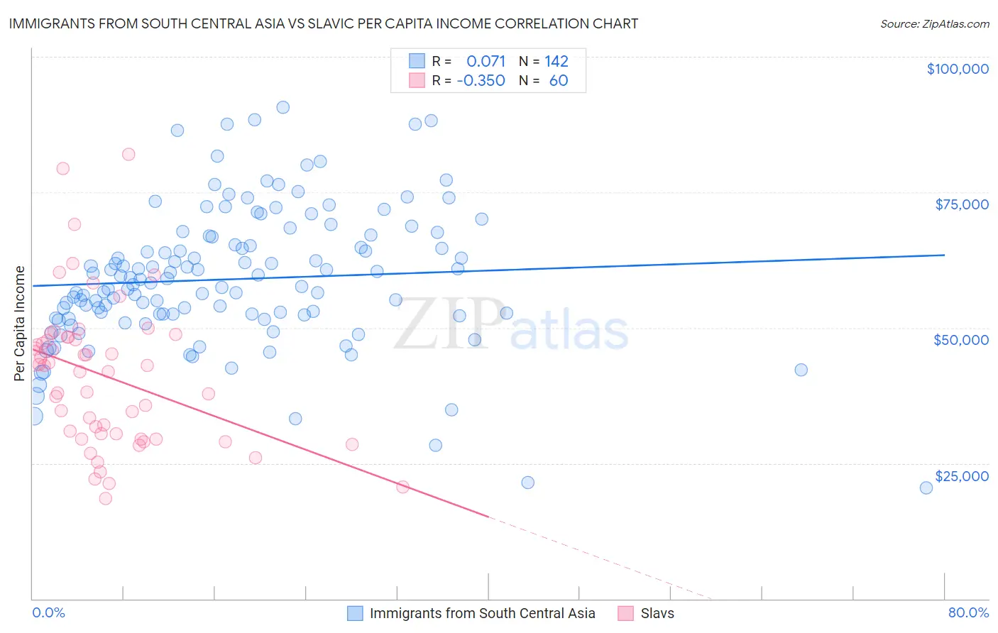 Immigrants from South Central Asia vs Slavic Per Capita Income