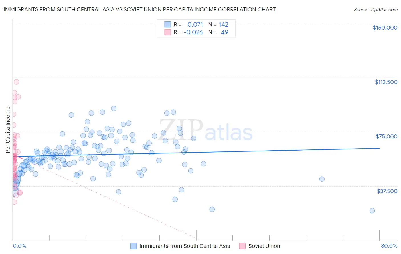 Immigrants from South Central Asia vs Soviet Union Per Capita Income