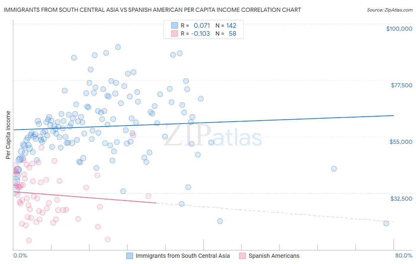 Immigrants from South Central Asia vs Spanish American Per Capita Income