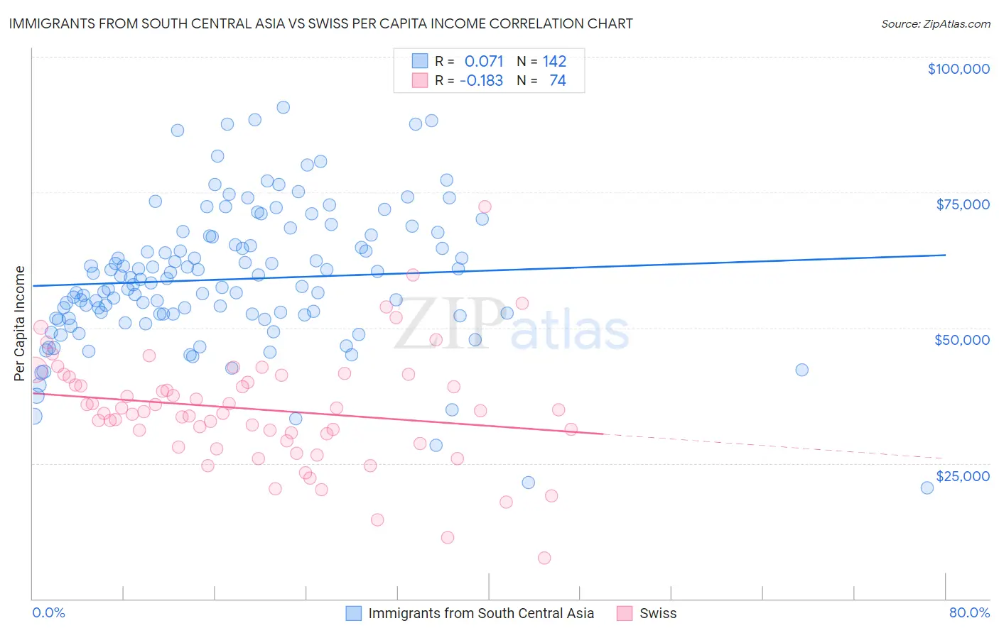 Immigrants from South Central Asia vs Swiss Per Capita Income