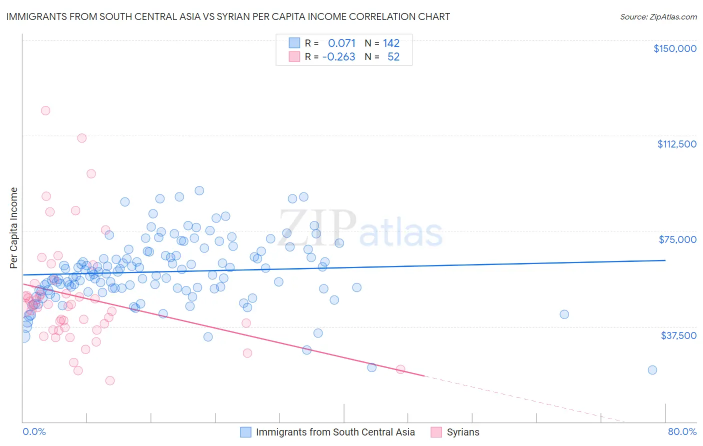 Immigrants from South Central Asia vs Syrian Per Capita Income