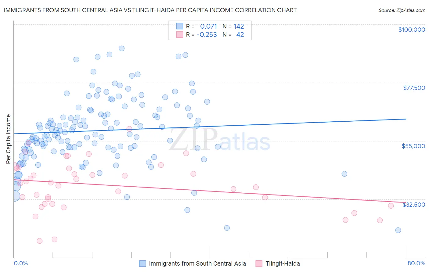 Immigrants from South Central Asia vs Tlingit-Haida Per Capita Income