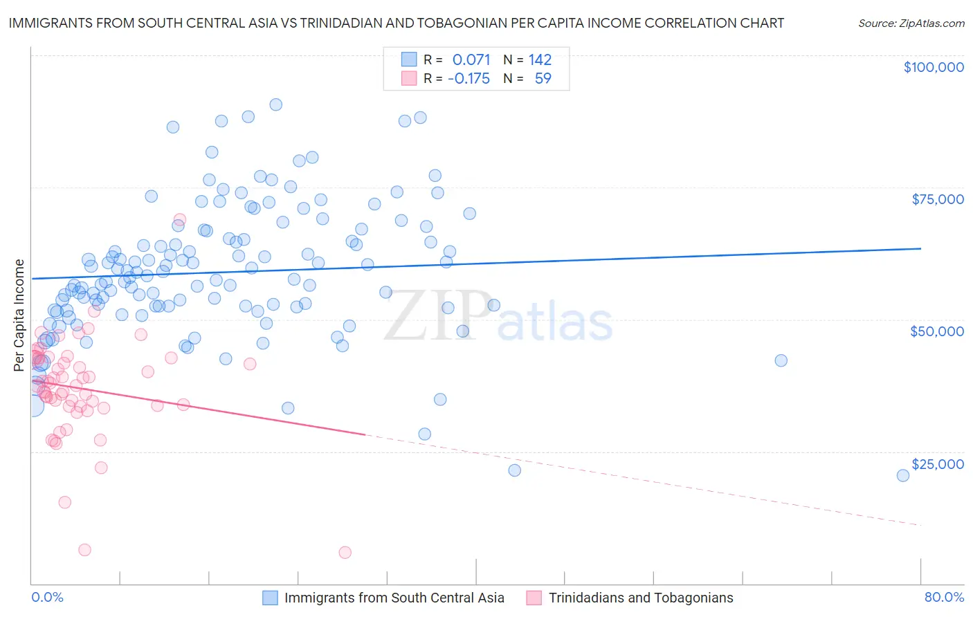 Immigrants from South Central Asia vs Trinidadian and Tobagonian Per Capita Income