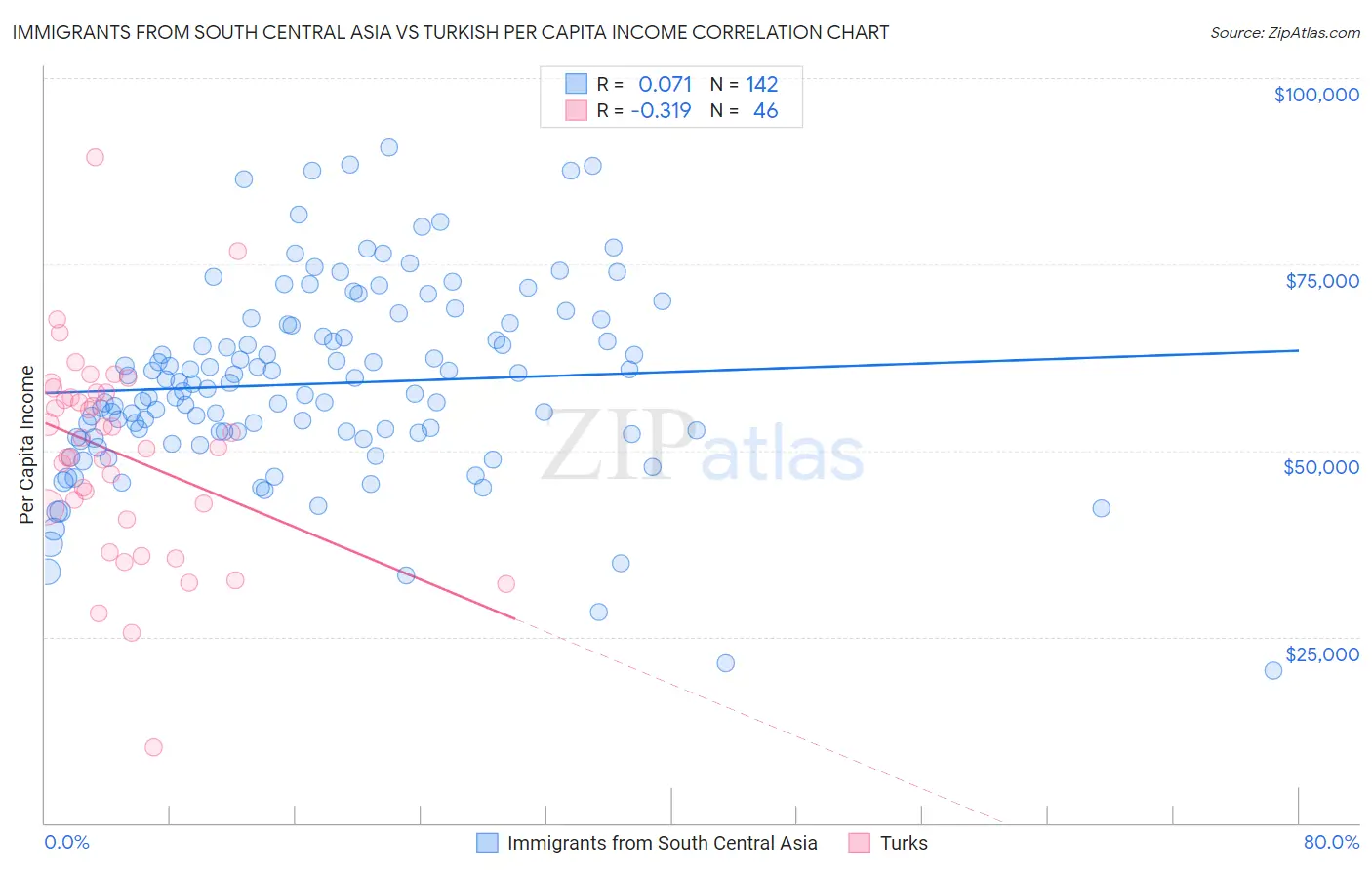 Immigrants from South Central Asia vs Turkish Per Capita Income