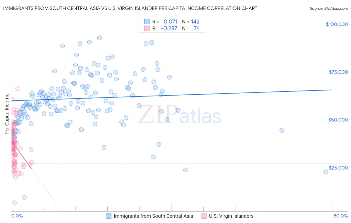 Immigrants from South Central Asia vs U.S. Virgin Islander Per Capita Income