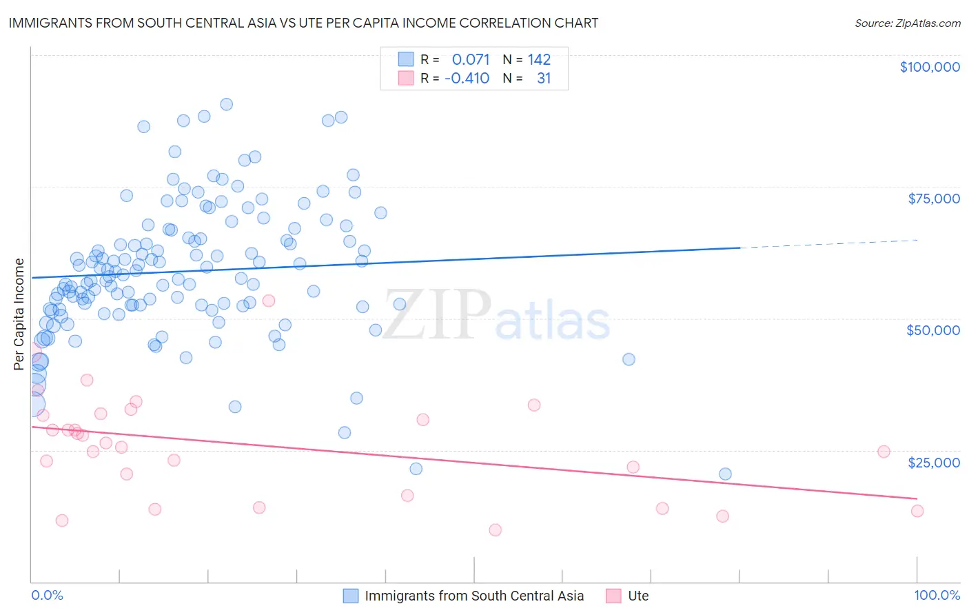 Immigrants from South Central Asia vs Ute Per Capita Income