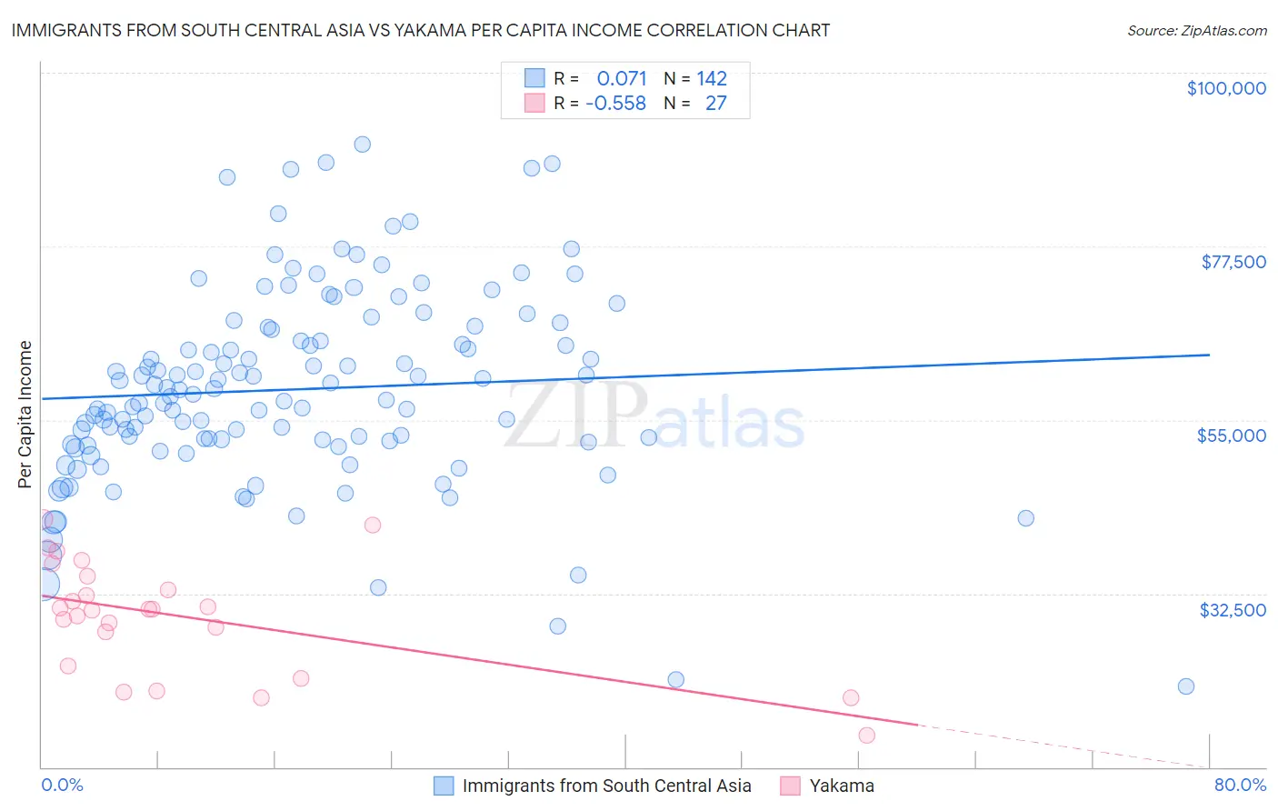 Immigrants from South Central Asia vs Yakama Per Capita Income