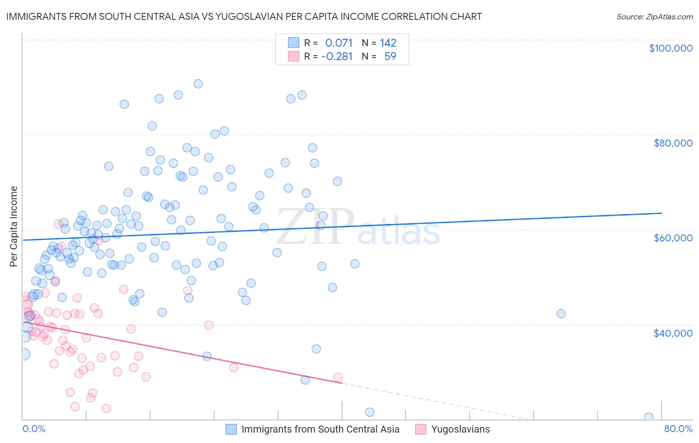 Immigrants from South Central Asia vs Yugoslavian Per Capita Income