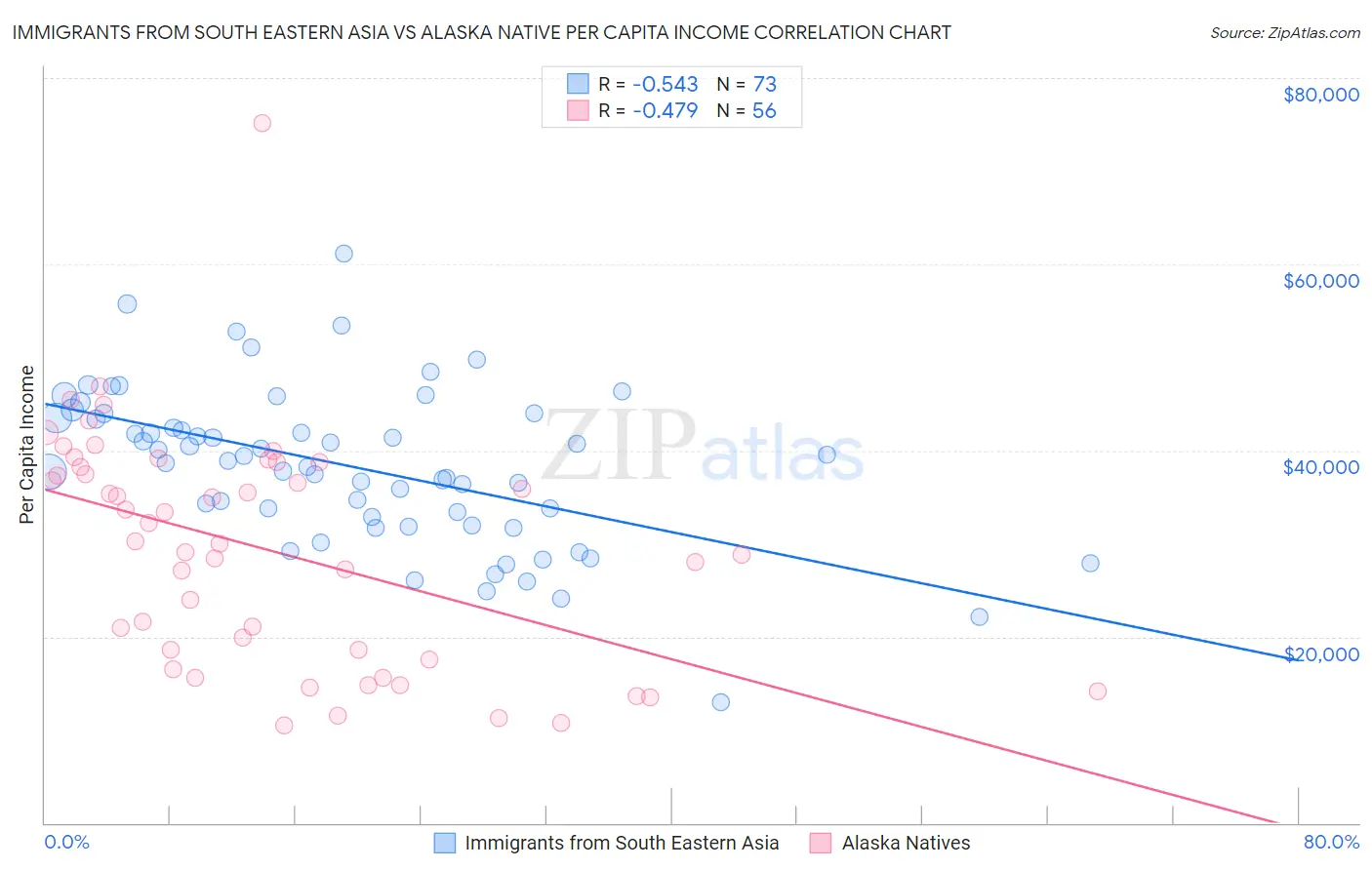 Immigrants from South Eastern Asia vs Alaska Native Per Capita Income