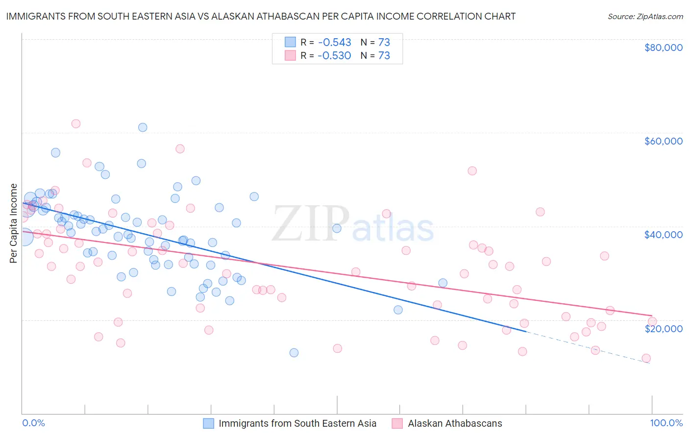 Immigrants from South Eastern Asia vs Alaskan Athabascan Per Capita Income