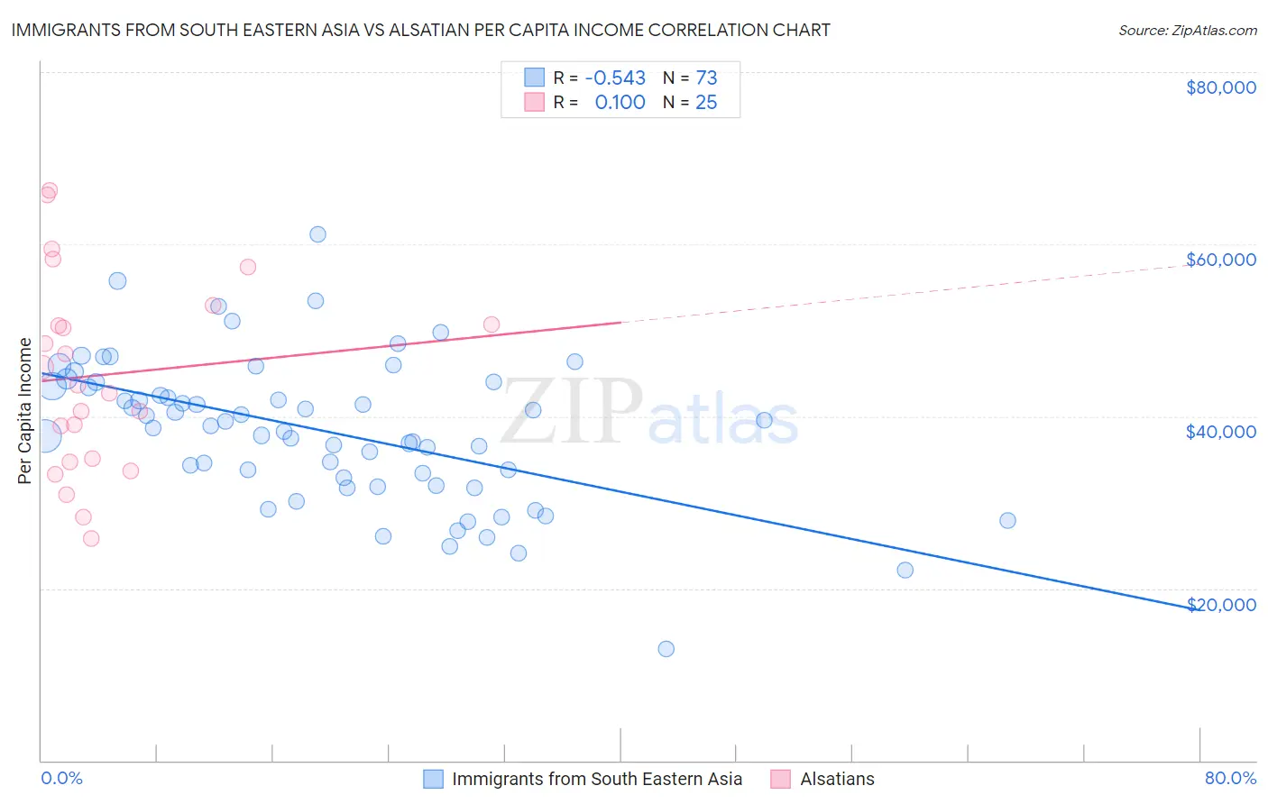 Immigrants from South Eastern Asia vs Alsatian Per Capita Income