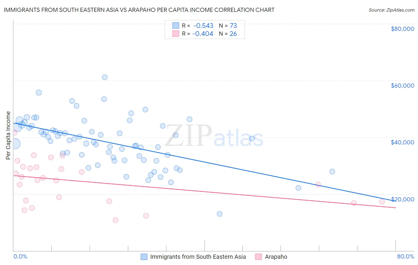 Immigrants from South Eastern Asia vs Arapaho Per Capita Income