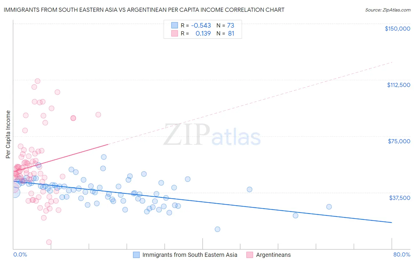 Immigrants from South Eastern Asia vs Argentinean Per Capita Income