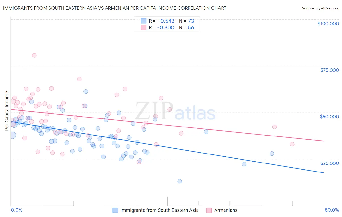 Immigrants from South Eastern Asia vs Armenian Per Capita Income