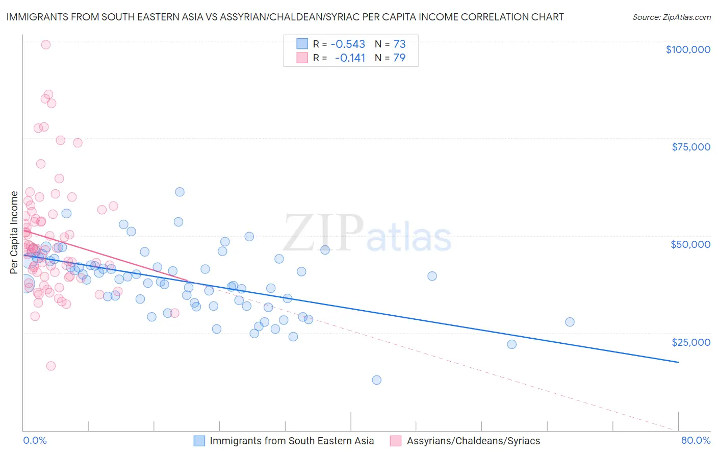 Immigrants from South Eastern Asia vs Assyrian/Chaldean/Syriac Per Capita Income