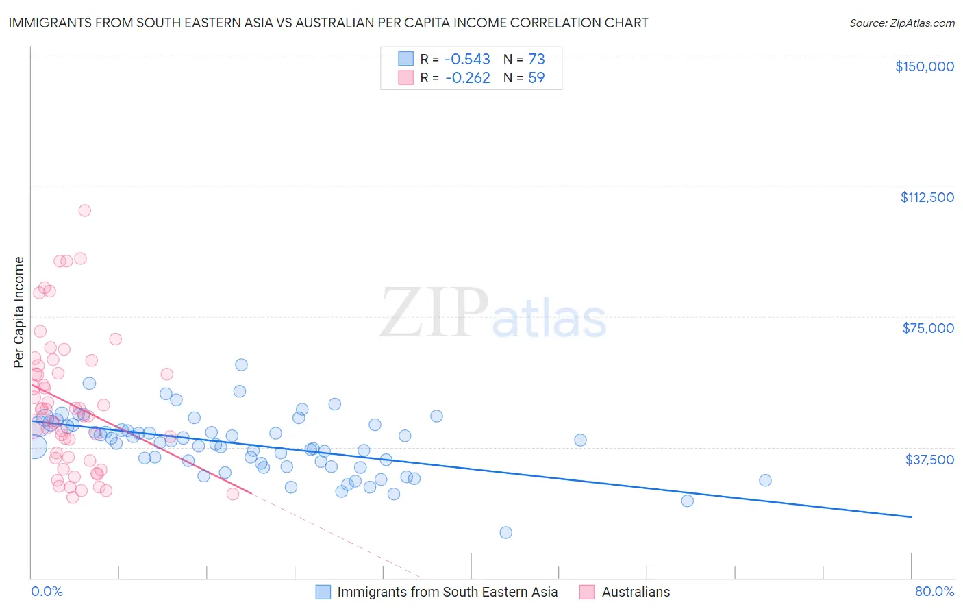 Immigrants from South Eastern Asia vs Australian Per Capita Income