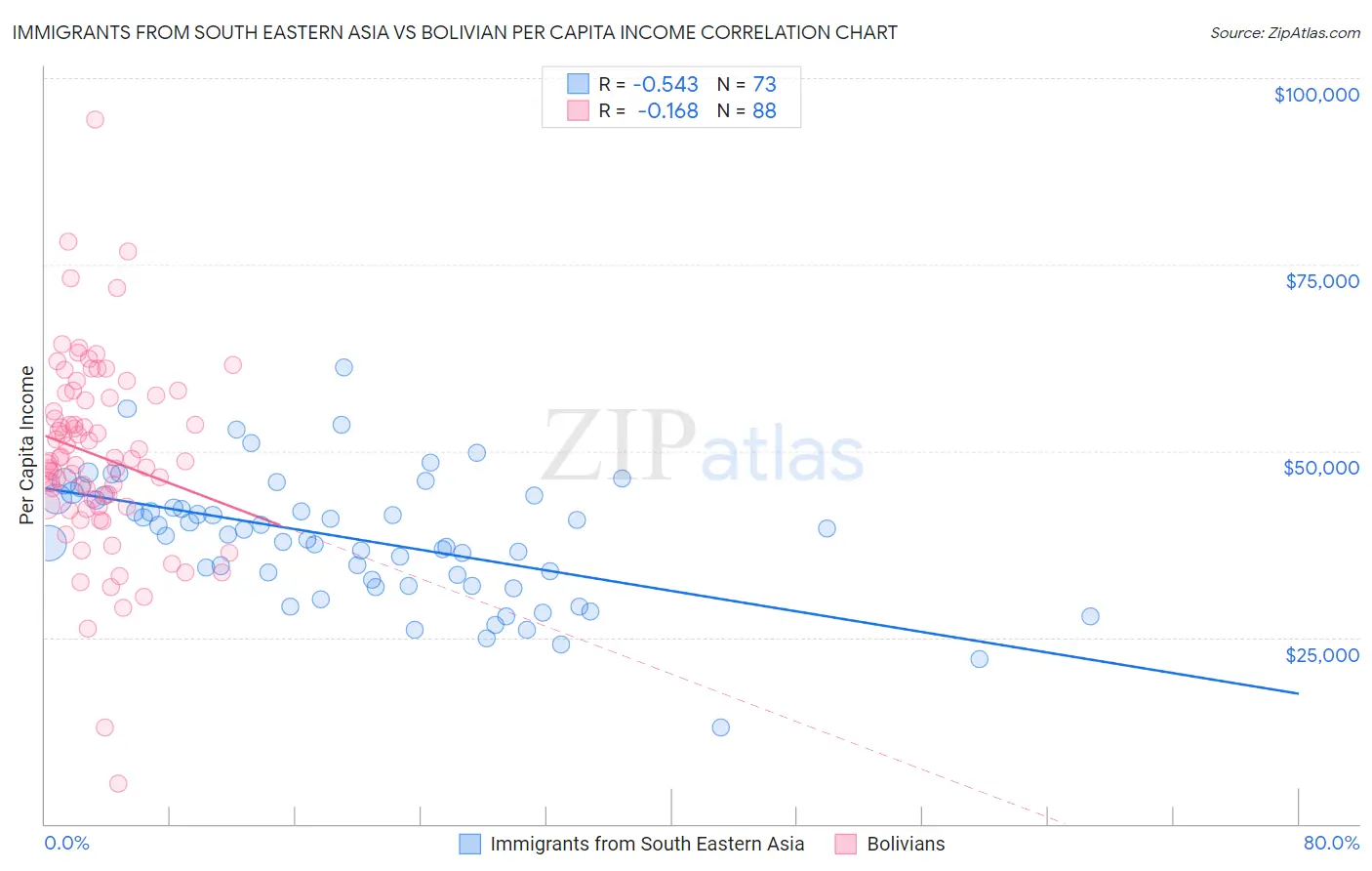 Immigrants from South Eastern Asia vs Bolivian Per Capita Income
