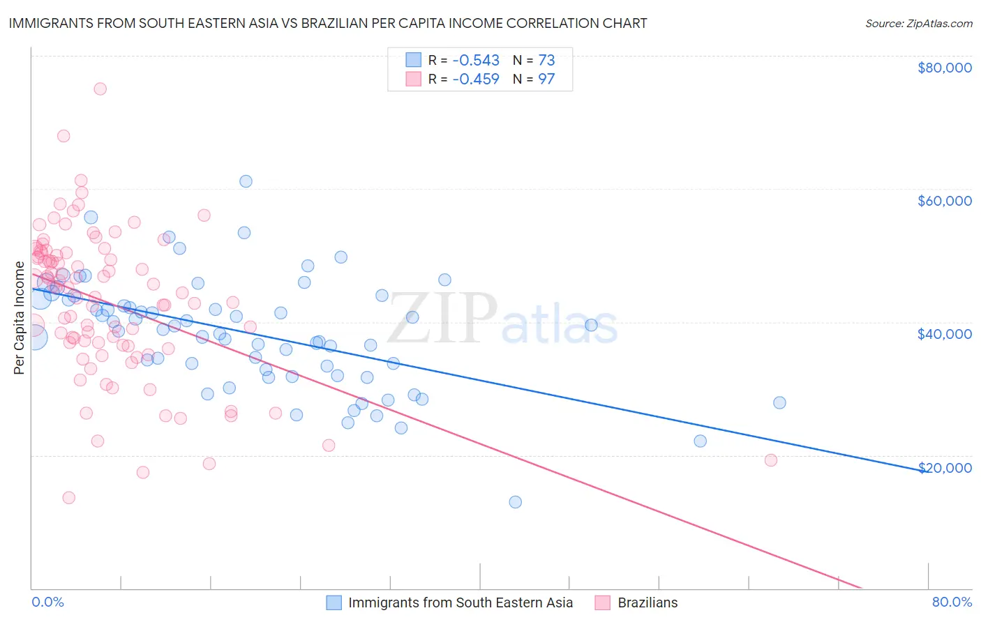 Immigrants from South Eastern Asia vs Brazilian Per Capita Income