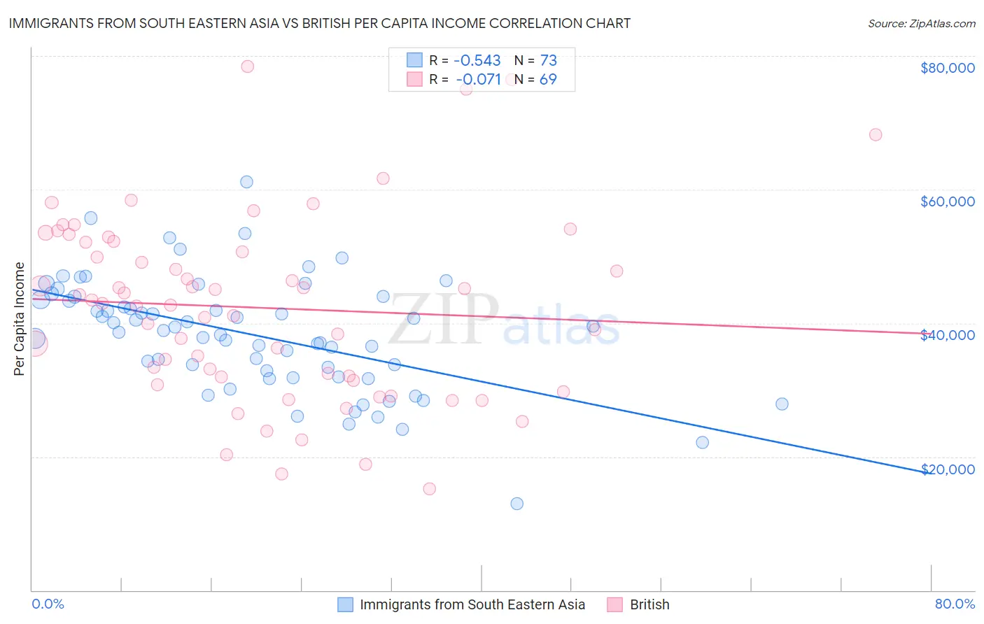 Immigrants from South Eastern Asia vs British Per Capita Income
