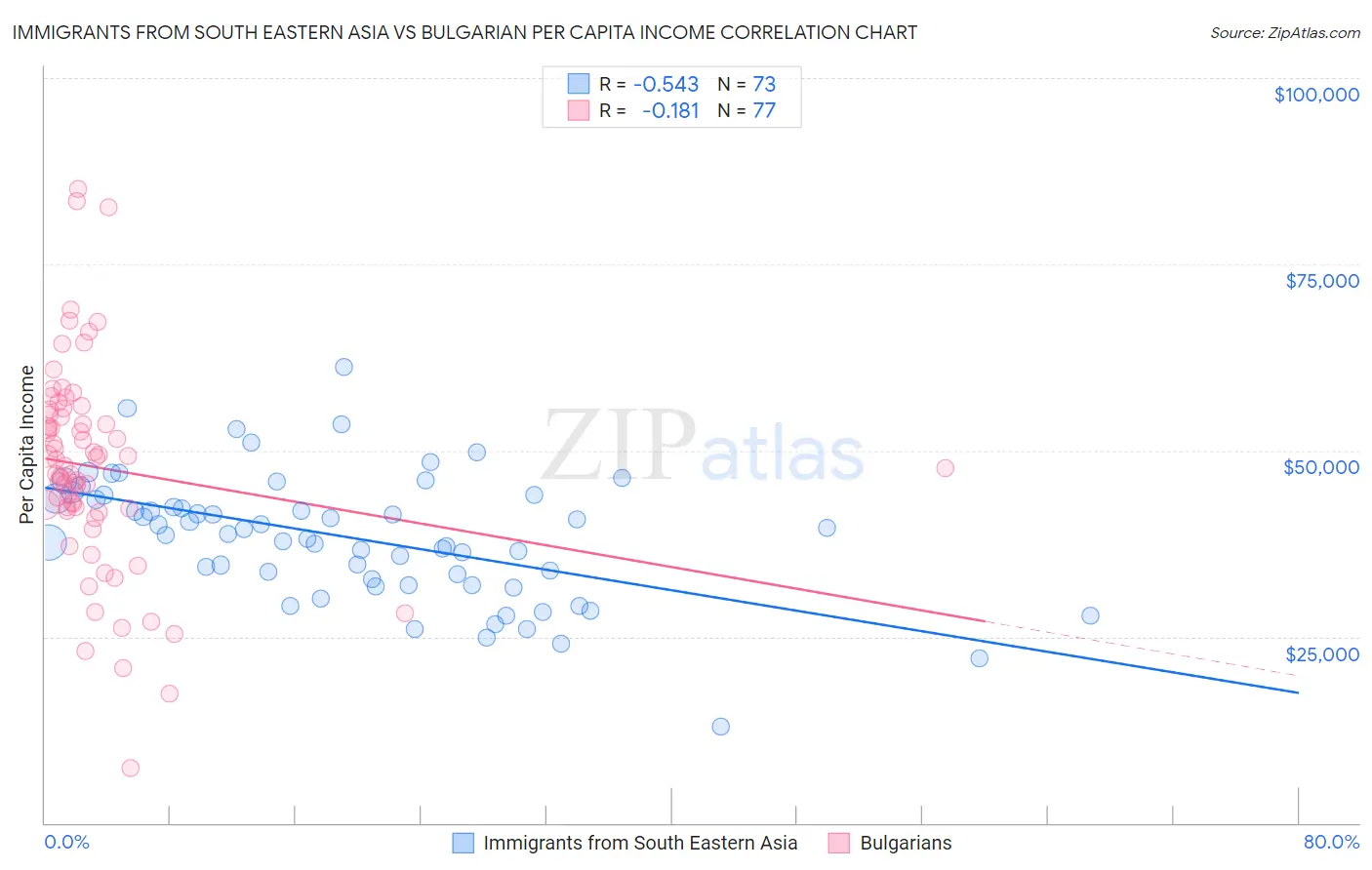 Immigrants from South Eastern Asia vs Bulgarian Per Capita Income