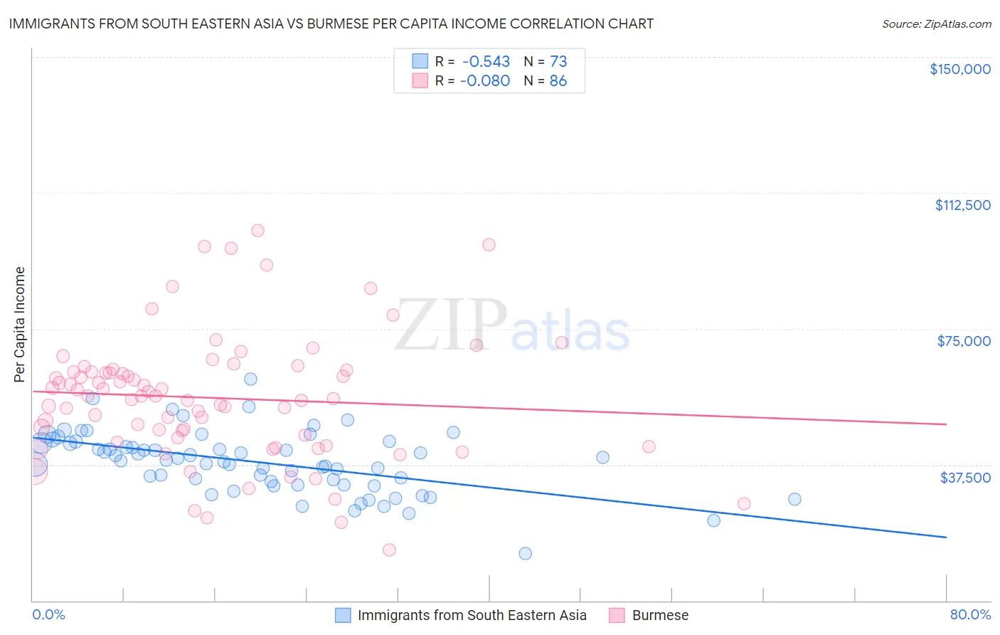 Immigrants from South Eastern Asia vs Burmese Per Capita Income