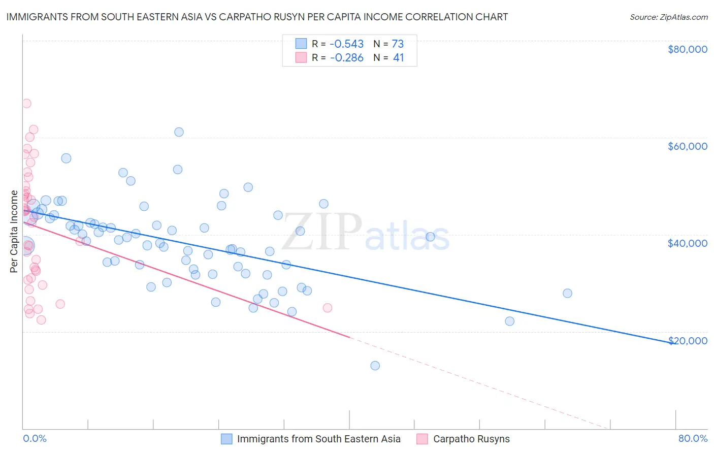 Immigrants from South Eastern Asia vs Carpatho Rusyn Per Capita Income