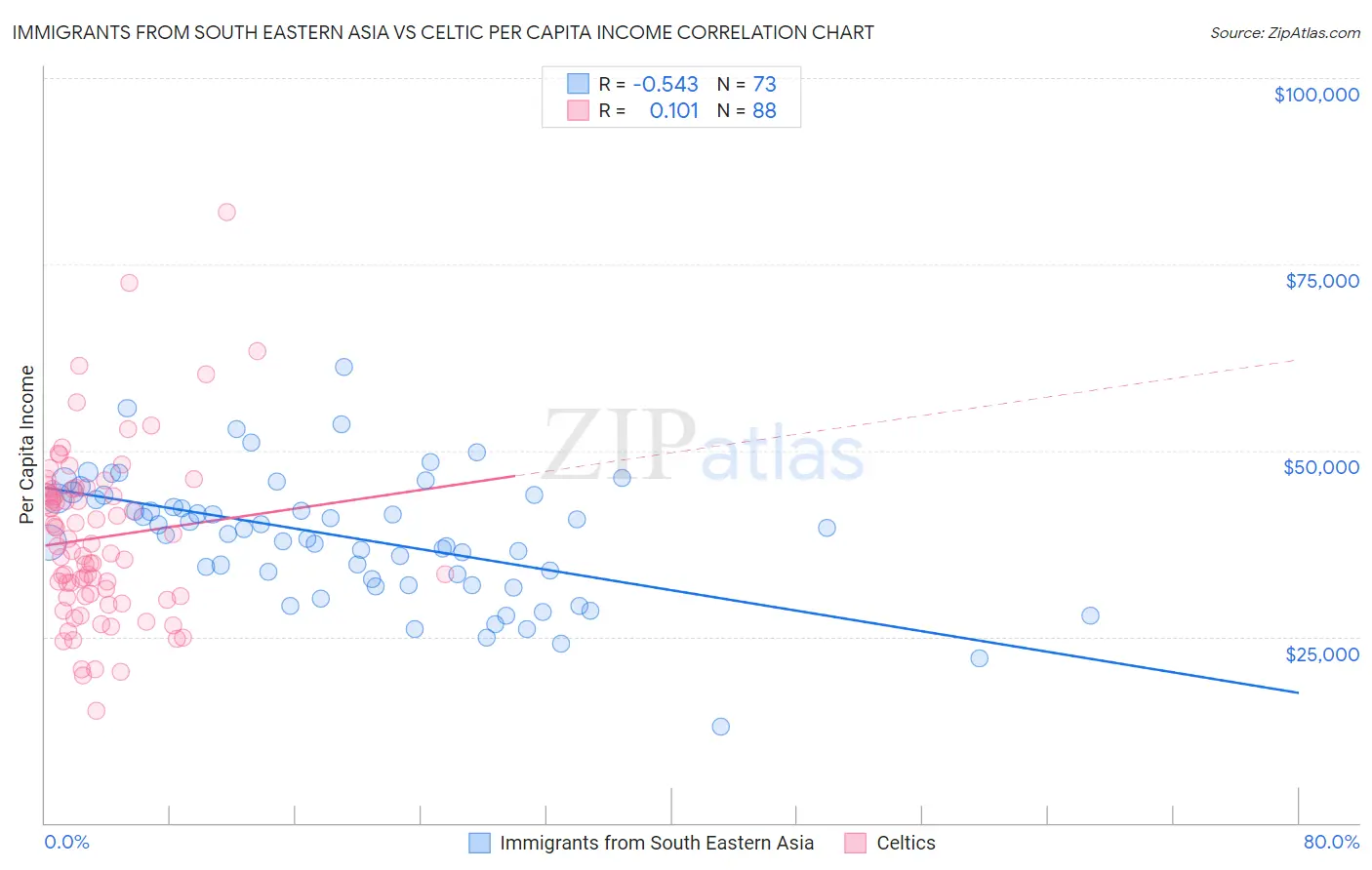 Immigrants from South Eastern Asia vs Celtic Per Capita Income